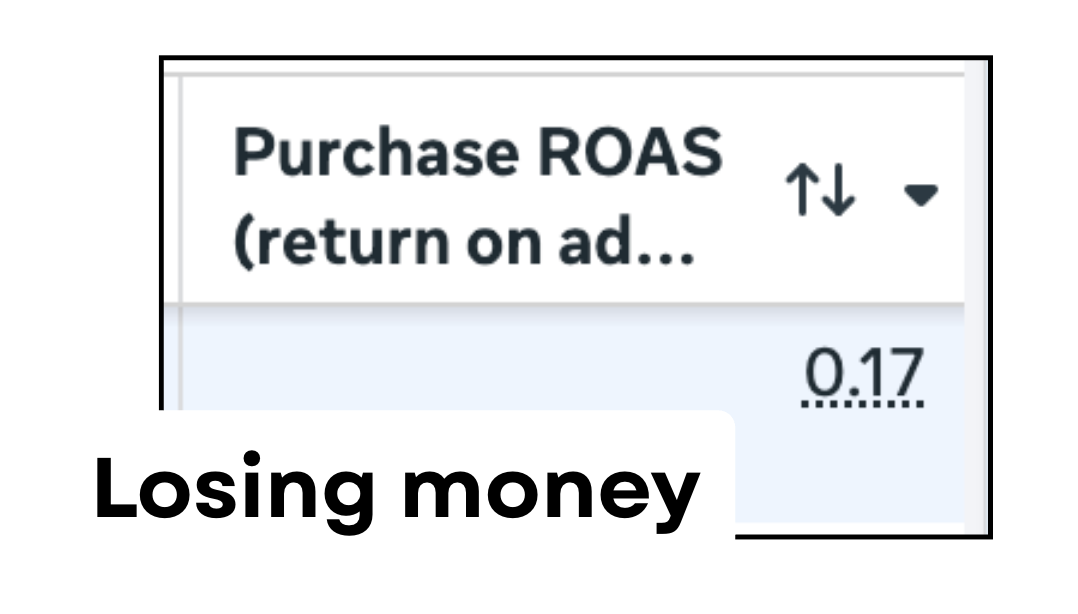 Before — 0.17 ROAS