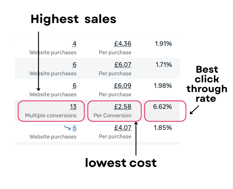 Ads Manager screenshot highest sales / lowest cost / best CTR