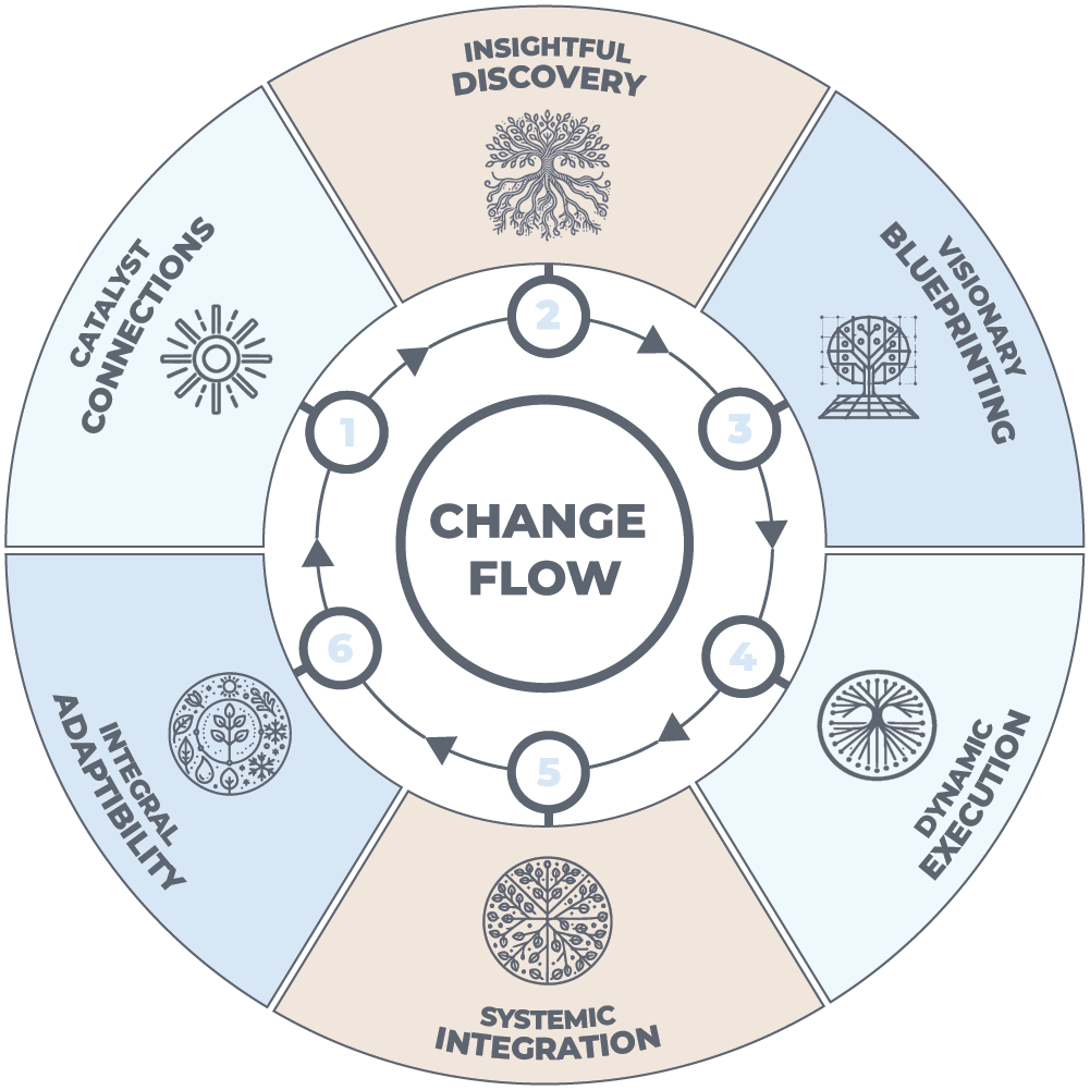 Change Flow Wheel