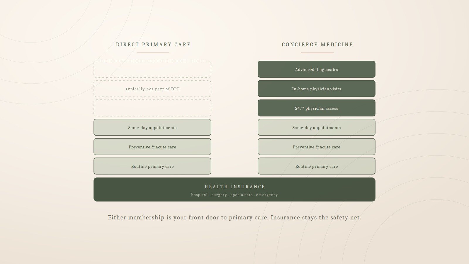 Direct primary care vs concierge medicine compared on fees, scope, and physician access