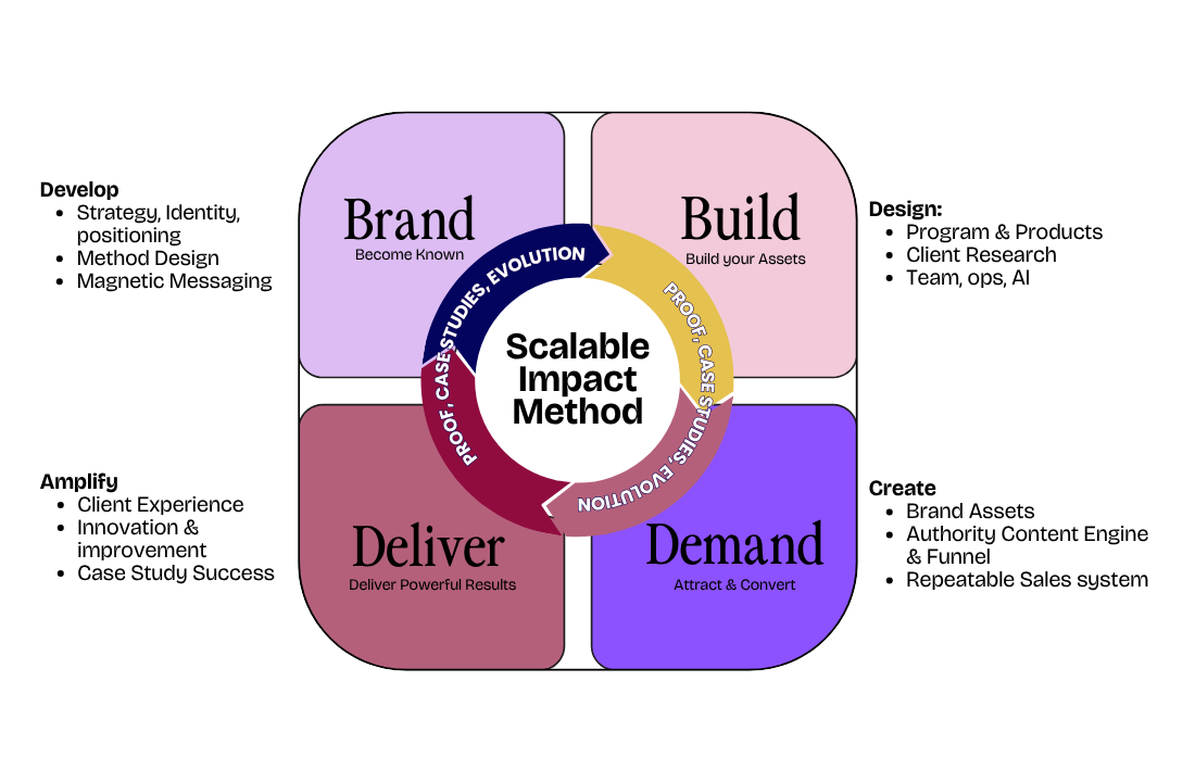 The Scalable Impact Method: Brand, Build, Demand, Deliver