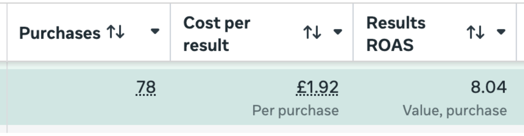 Screenshot with data — Ads Manager results