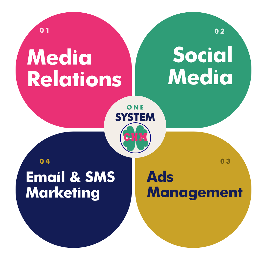Four channels feeding one system: Media Relations, Social Media, Ads Management, and Email and SMS Marketing