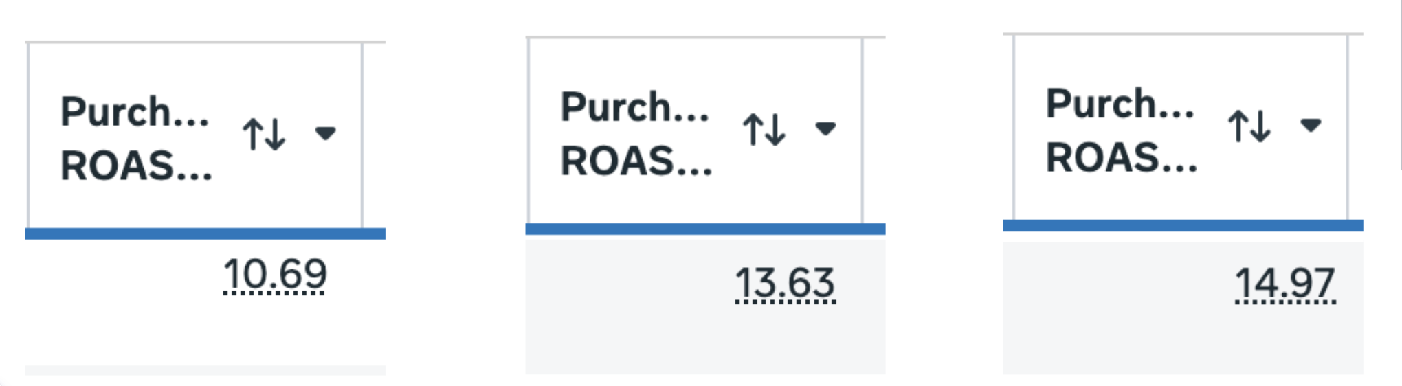 Screenshot proof — 10, 11 and 14.9 ROAS results