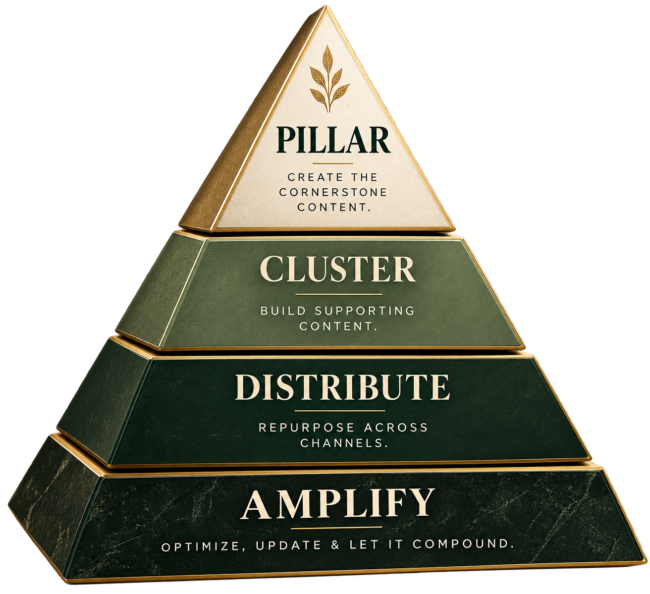 The Core Content Pyramid Framework